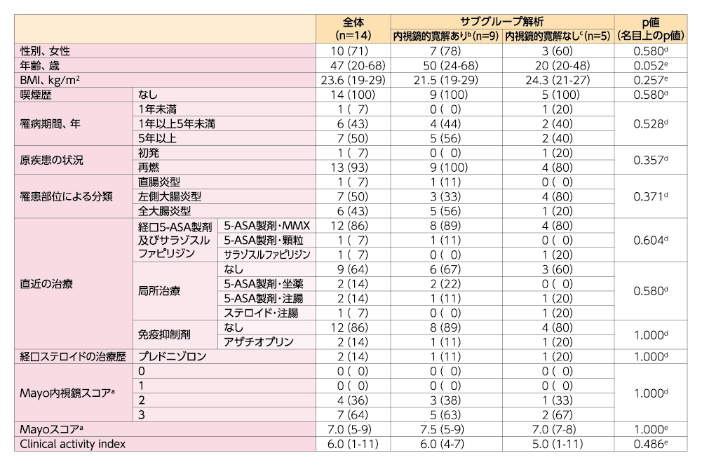 表/縦軸が性別、女性、年齢、歳、BMI、kg/m2、喫煙歴、罹病期間、年、原疾患の状況、罹患部位による分類、直近の治療、経口ステロイドの治療歴、Mayo内視鏡スコアa、Mayoスコアa、Clinical activity index、横軸が全体（n=14）、サブグループ解析、p値（名目上のp値）