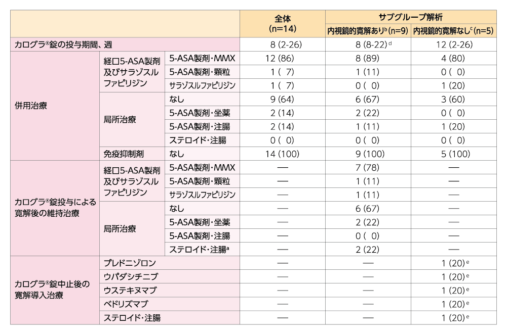 表/縦軸がカログラ®錠の投与期間、週、併用治療、カログラ®錠投与による寛解後の維持治療、カログラ®錠中止後の寛解導入治療、横軸が全体（n=14）、サブグループ解析