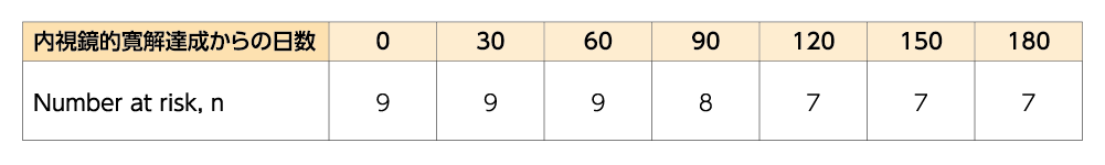 表/縦軸がNumber at risk, n、横軸が内視鏡的寛解達成からの日数 0、30、60、90、120、150、180
