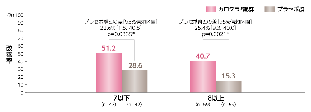 グラフ/縦軸が改善率、横軸が7以下（n=43）（n=42）（プラセボ群との差［95%信頼区間］22.6％［1.8, 40.8］p=0.0335※）、8以上（n=59）（n=59）（プラセボ群との差［95%信頼区間］25.4％［9.3, 40.0］p=0.0021※）