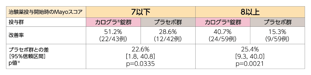表/縦軸が投与群、改善率、プラセボ群との差［95％信頼区間］p値※、横軸が治験薬投与開始時のMayoスコア、7以下、8以上