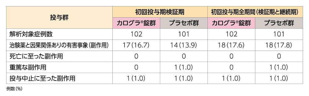 表/縦軸が解析対象症例数、治験薬と因果関係ありの有害事象（副作用）、死亡に至った副作用、重篤な副作用、投与中止に至った副作用、横軸が投与群、初回投与期検証期、初回投与期全期間（検証期と継続期）
