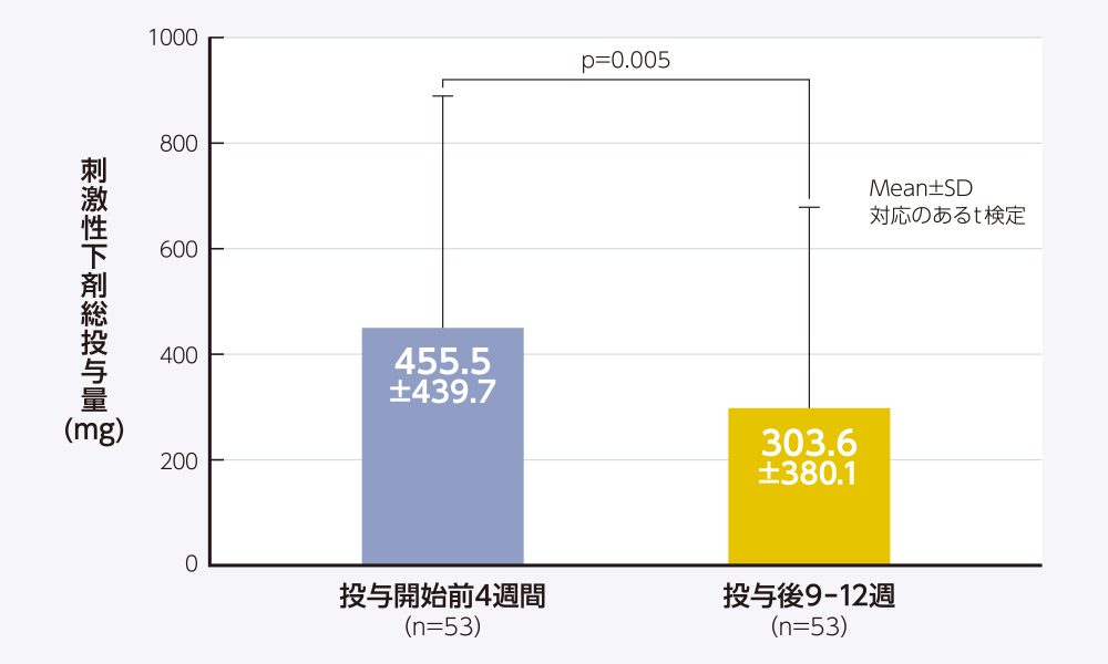 表：グーフィス®投与開始前4週間と投与後9～12週の刺激性下剤総投与量