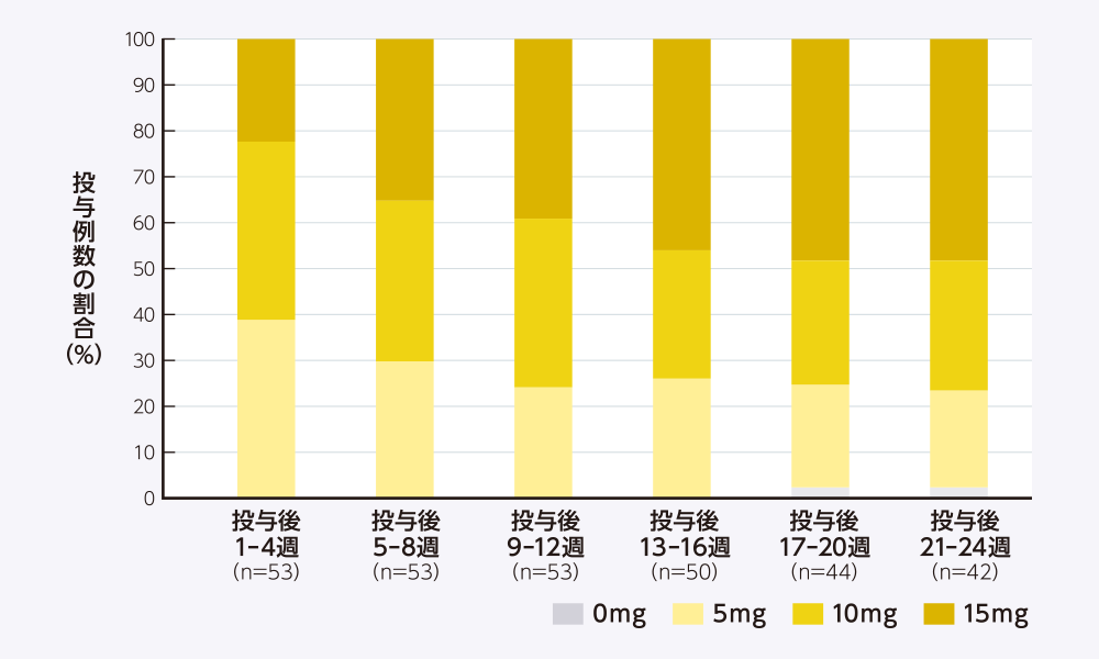 表：グーフィス®の4週ごとの最頻度投与量