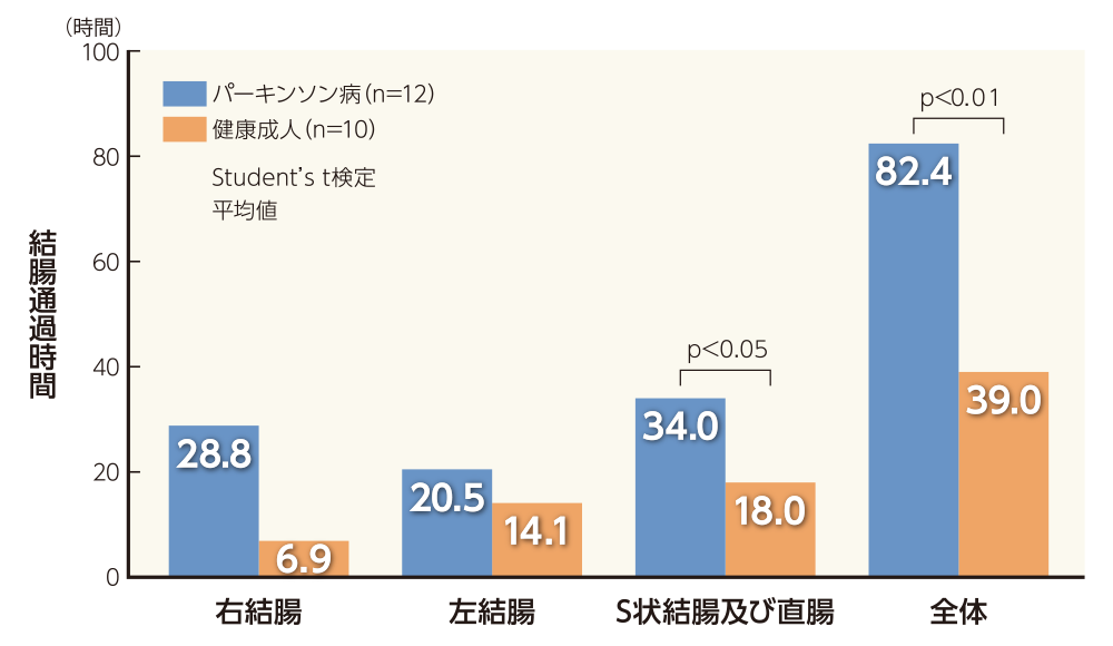 グラフ/縦軸が結腸通過時間、横軸が右結腸、左結腸、S状結腸及び直腸、全体