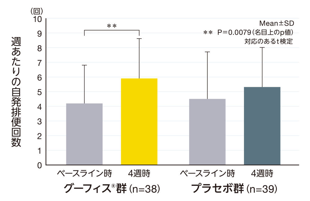 グラフ/縦軸が週あたりの自発排便回数、横軸がグーフィスⓇ群（n=38）（ベースライン時、4週時）、プラセボ群（n=39）（ベースライン時、4週時）