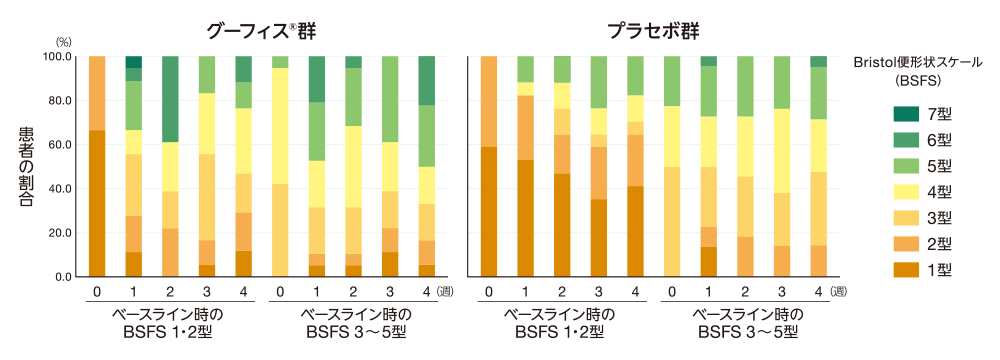 グーフィスⓇ群グラフとプラセボ群グラフ/縦軸が患者の割合、横軸がベースライン時のBSFS 1・2型、ベースライン時のBSFS 3～5型
