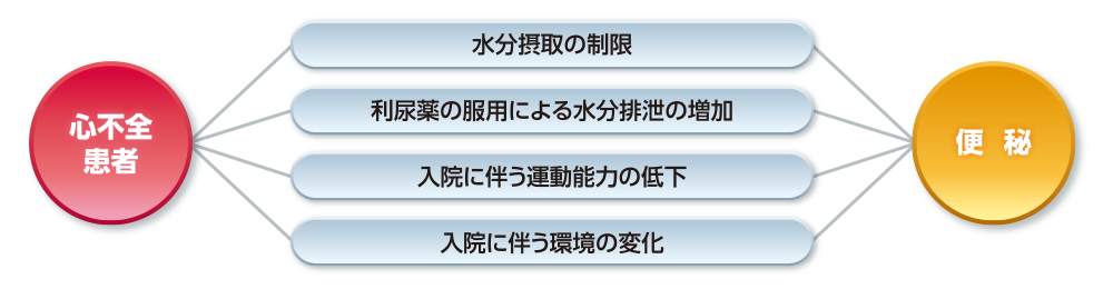 図解/心不全患者、水分摂取の制限、利尿薬の服用による水分排泄の増加、入院に伴う運動能力の低下、入院に伴う環境の変化、便秘 