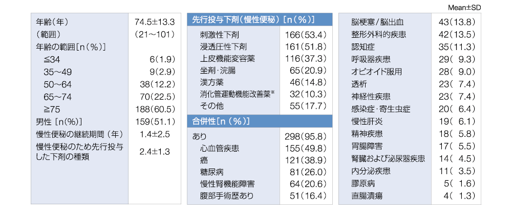 表／先行投与下剤（慢性便秘）［n（%）］、合併性［n（%）］