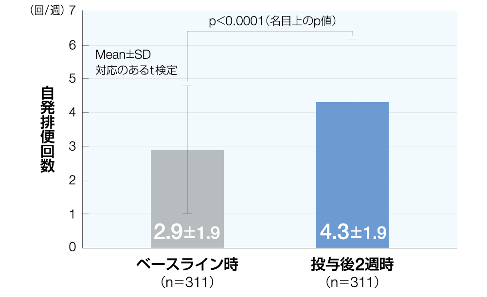 グラフ／縦軸が自発排便回数、横軸がベースライン時、投与後2週時