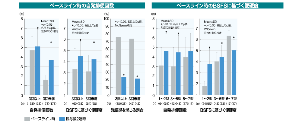 ベースライン時の自発排便回数グラフ／自発排便回数、BSFSに基づく便硬度、残便感を感じる割合とベースライン時のBSFSに基づく便硬度グラフ／自発排便回数、BSFSに基づく便硬度