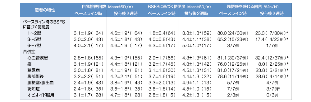 表／患者の特性（ベースライン時のBSFS に基づく便硬度、合併症）、自発排便回数 Mean±SD,（n）、BSFSに基づく便硬度 Mean±SD,（n）、残便感を感じる割合 ％（n/N）
