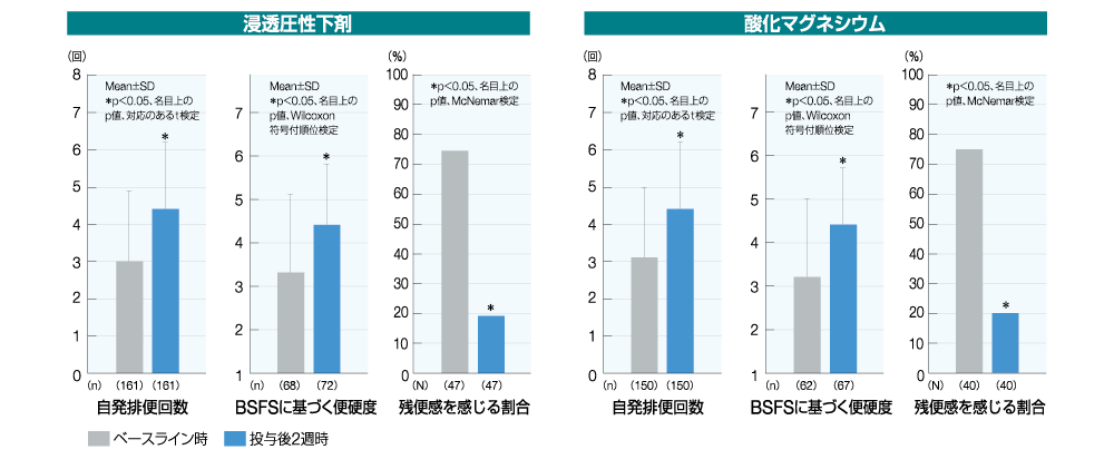 浸透圧性下剤グラフ／自発排便回数、BSFSに基づく便硬度、残便感を感じる割合と酸化マグネシウムグラフ／自発排便回数、BSFSに基づく便硬度、残便感を感じる割合