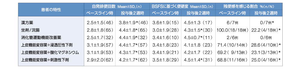 表／患者の特性（漢方薬、坐剤/浣腸、消化管運動機能改善薬、上皮機能変容薬＋浸透圧性下剤、上皮機能変容薬＋酸化マグネシウム、上皮機能変容薬＋刺激性下剤）、自発排便回数 Mean±SD,（n）、BSFSに基づく便硬度 Mean±SD,（n）、残便感を感じる割合 ％（n/N）
