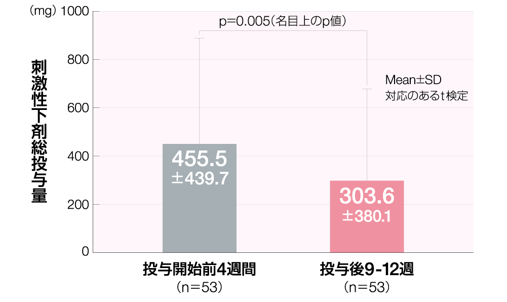グラフ／縦軸が刺激性下剤総投与量、横軸が投与開始前4週間、投与後9-12週