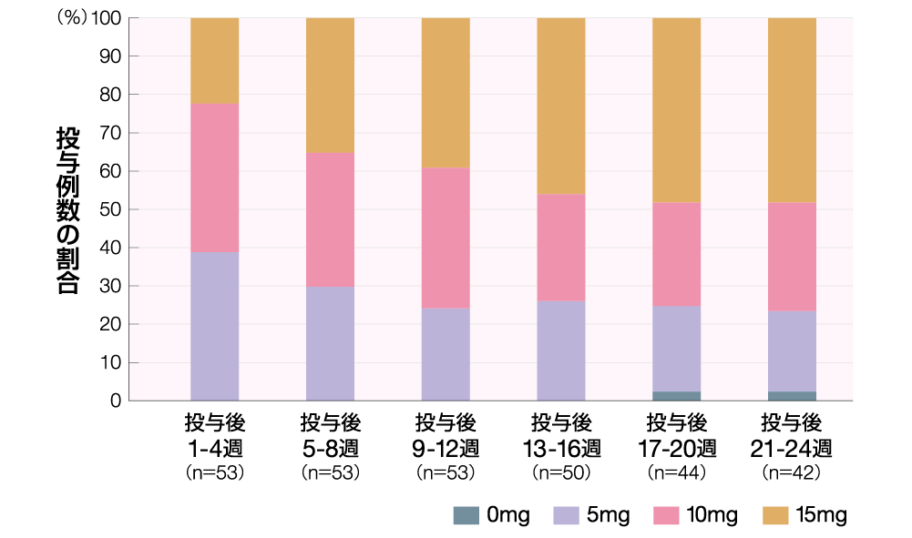 グラフ／縦軸が投与例数の割合、横軸が投与後1-4週、投与後5-8週、投与後9-12週、投与後13-16週、投与後17-20週、投与後21-24週
