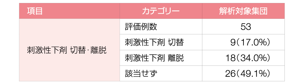 表／項目（刺激性下剤 切替・離脱）カテゴリー（評価例数、刺激性下剤 切替、刺激性下剤 離脱、該当せず）解析対象集団（53、9 （17.0％）、18 （34.0％）、26 （49.1％））