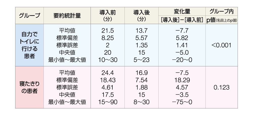 表/（列項目）要約統計量・導入前（分）・導入後（分）・変化量（［導入後］－［導入前］）・グループ内（p値（名目上のp値））（行項目）自力でトイレに 行ける患者・寝たきりの患者