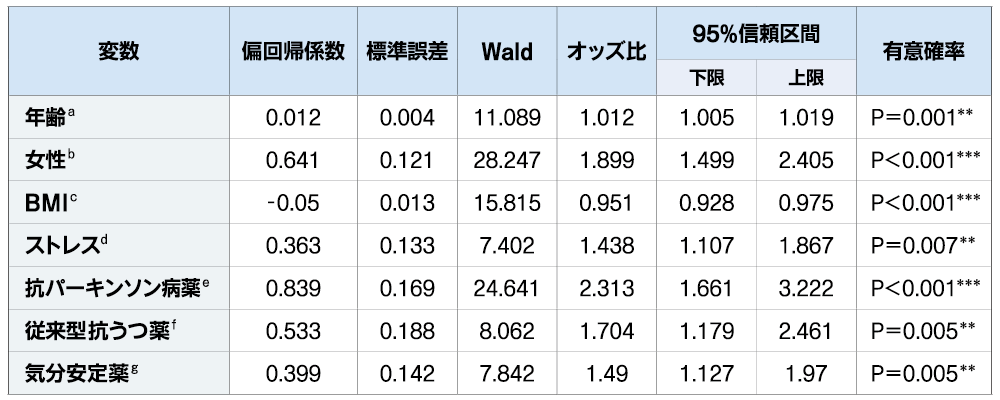 表/縦軸が年齢、女性、BMI、ストレス、抗パーキンソン病薬、従来型抗うつ薬、気分安定薬、横軸が偏回帰係数、標準誤差、Wald、 オッズ比、95%信頼区間、有意確率