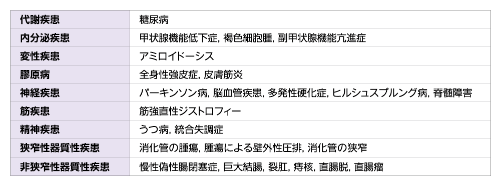 表/代謝疾患：糖尿病、内分泌疾患：甲状腺機能低下症・褐色細胞腫・副甲状腺機能亢進症、変性疾患：アミロイドーシス、膠原病：全身性強皮症・皮膚筋炎、神経疾患：パーキンソン病・脳血管疾患・多発性硬化症・ヒルシュスプルング病・脊髄障害、筋疾患：筋強直性ジストロフィー、精神疾患：うつ病・統合失調症、狭窄性器質性疾患：消化管の腫瘍・腫瘍による壁外性圧排・消化管の狭窄、非狭窄性器質性疾患：慢性偽性腸閉塞症・巨大結腸・裂肛・痔核・直腸脱・直腸瘤
