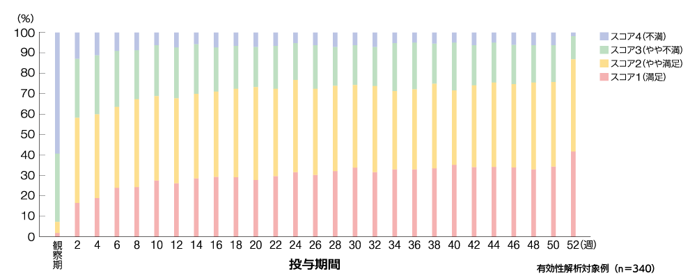 グラフ/縦軸がパーセンテージ、横軸が投与期間、有効性解析対象例（n＝340）