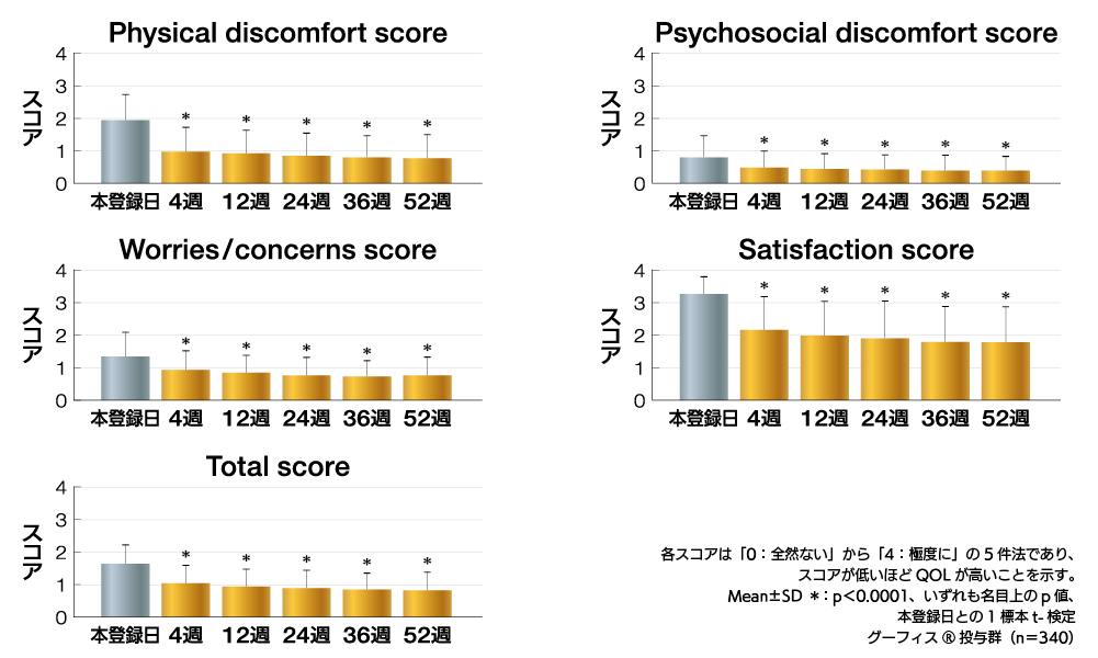 グラフ/Physical discomfort score、Worries/concerns score、Total score、Psychosocial discomfort score、Satisfaction score、各スコアは「0：全然ない」から「4：極度に」の5件法であり、スコアが低いほどQOLが高いことを示す。Mean±SD ＊：p＜0.0001 本登録日との1標本t-検定グーフィス®投与群（n＝340）