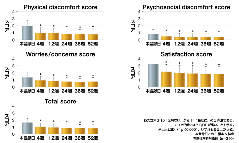 グラフ/Physical discomfort score、Worries/concerns score、Total score、Psychosocial discomfort score、Satisfaction score、各スコアは「0：全然ない」から「4：極度に」の5件法であり、スコアが低いほどQOLが高いことを示す。Mean±SD ＊：p＜0.0001 本登録日との1標本t-検定有効性解析対象例（n＝340）