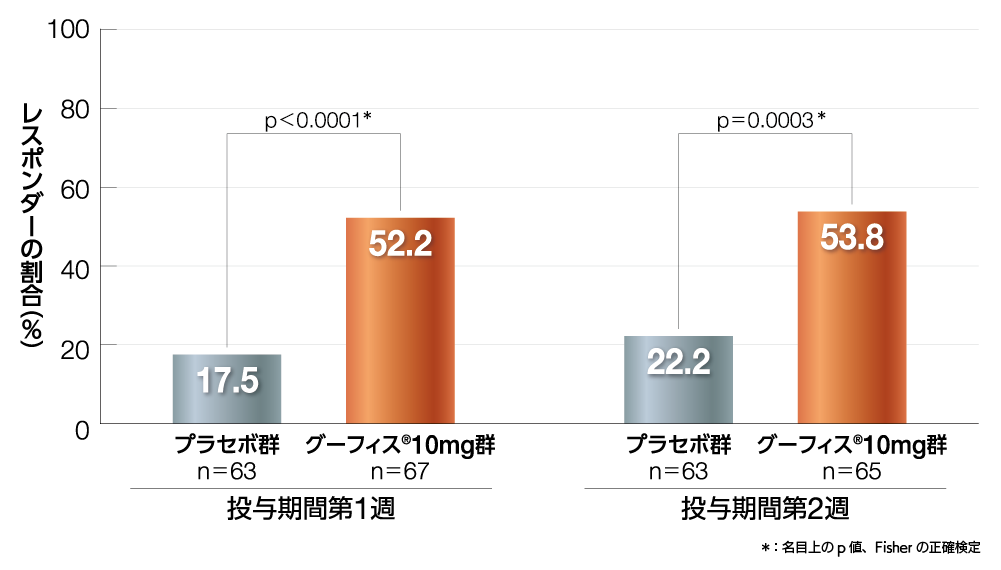グラフ／縦軸がレスポンダーの割合（％）、横軸がプラセボ群 n＝63／グーフィスⓇ10mg群 n＝67／投与期間第1週、プラセボ群 n＝63／グーフィスⓇ10mg群 n＝65／投与期間第2週