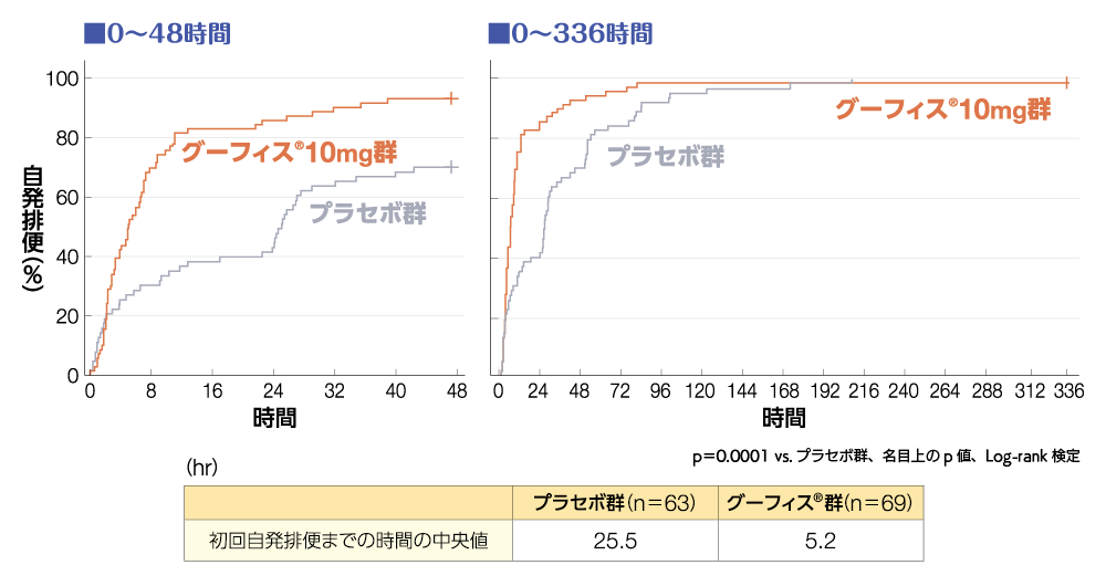 グラフ（0～48時間）／縦軸が自発排便（％）、横軸が時間、グラフ（0～336時間）／縦軸が自発排便（％）、横軸が時間