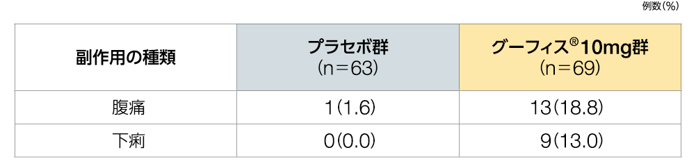 表／縦軸が副作用の種類、腹痛、下痢、横軸がプラセボ群 （n＝63）、グーフィスⓇ10mg群 （n＝69）
