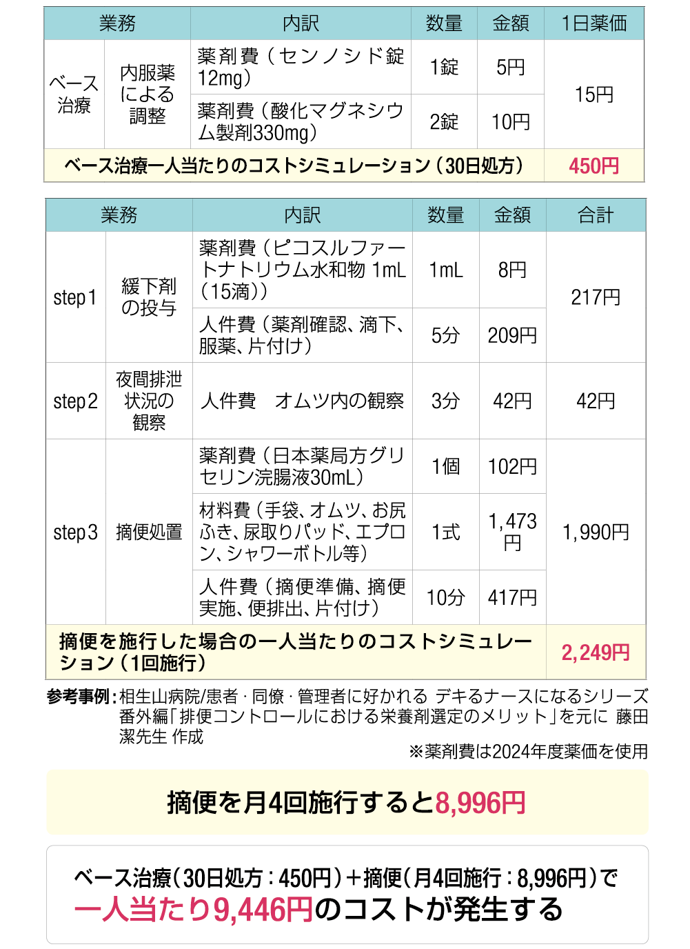 表／業務・内訳・数量・金額・1日薬価／ベース治療・内服薬による調整・薬剤費（ センノシド錠 12mg）・1錠・5円・15円・薬剤費（酸化マグネシウ ム製剤330mg）・2錠・10円／ベース治療一人当たりのコストシミュレーション（30日処方）・450円　表／業務・内訳・数量・金額・合計／step1・緩下剤の投与・薬剤費（ピコスルファートナトリウム水和物 1mL（15滴））・1mL・8円・217円・人件費（薬剤確認、滴下、 服薬、片付け）・5分・209円／step2・夜間排泄状況の観察・人件費　オムツ内の観察・3分・42円・42円／step3・摘便処置・薬剤費（日本薬局方グリ セリン浣腸液30mL）・1個・102円・1,990円・材料費（手袋、オムツ、お尻 ふき、尿取りパッド、エプロ ン、シャワーボトル等）・1式・1,473円・人件費（ 摘便準備、摘便 実施、便排出、片付け）・10分・417円・摘便を施行した場合の一人当たりのコストシミュレー ション（1回施行）・2,249円／参考事例 : 相生山病院/患者・同僚・管理者に好かれる デキるナースになるシリーズ 番外編「排便コントロールにおける栄養剤選定のメリット」を元に 藤田 潔先生 作成※薬剤費は2024年度薬価を使用／摘便を月4回施行すると8,996円／ベース治療（30日処方：450円）＋摘便（月4回施行：8,996円）で 一人当たり9,446円のコストが発生する