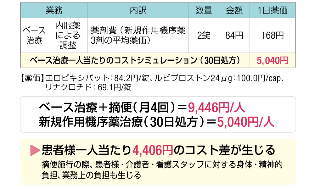 業務・内訳・数量・金額・1日薬価／ベース治療・内服薬による調整・薬剤費（新規作用機序薬3剤の平均薬価）・2錠・84円・168円／ベース治療一人当たりのコストシミュレーション（30日処方）5,040円／【薬価】エロビキシバット：84.2円/錠、ルビプロストン24μg：100.0円/cap、 リナクロチド：69.1円/錠／ベース治療＋摘便（月4回）＝9,446円/人・新規作用機序薬治療（30日処方）＝5,040円/人／患者様一人当たり4,406円のコスト差が生じる／摘便施行の際、患者様・介護者・看護スタッフに対する身体・精神的 負担、業務上の負担も生じる