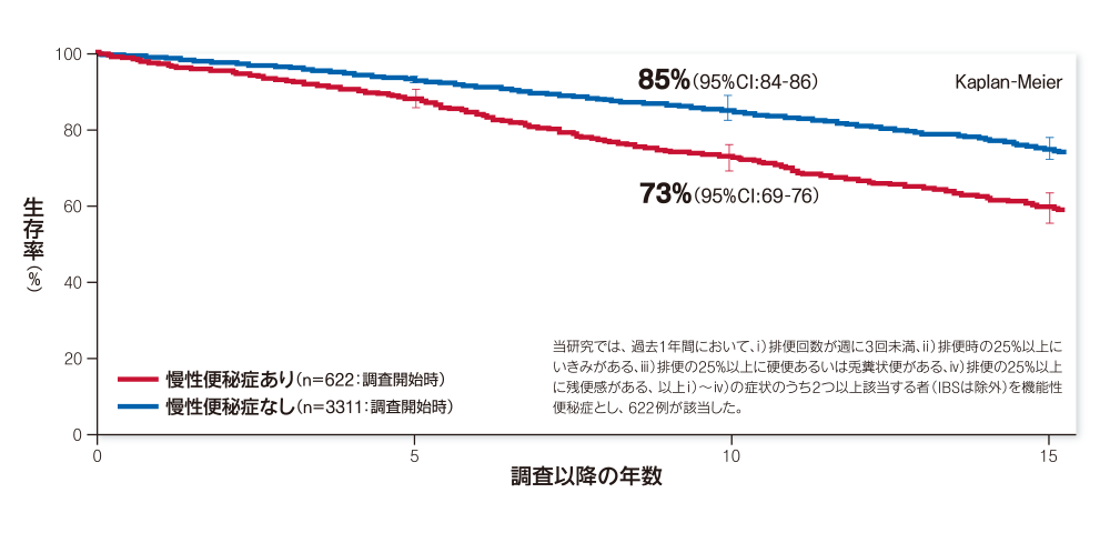 グラフ/縦軸が生存率（％）、横軸が調査以降の年数/当研究では、過去1年間において、ⅰ）排便回数が週に3回未満、ⅱ）排便時の25％以上にいきみがある、ⅲ）排便の25％以上に硬便あるいは兎糞状便がある、ⅳ）排便の25％以上に残便感がある、以上ⅰ）～ⅳ）の症状のうち2つ以上該当する者（IBSは除外）を機能性便秘症とし、622例が該当した。