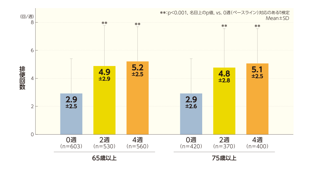 グラフ/排便回数、65歳以上（0週・2週・4週）・75歳以上（0週・2週・4週）