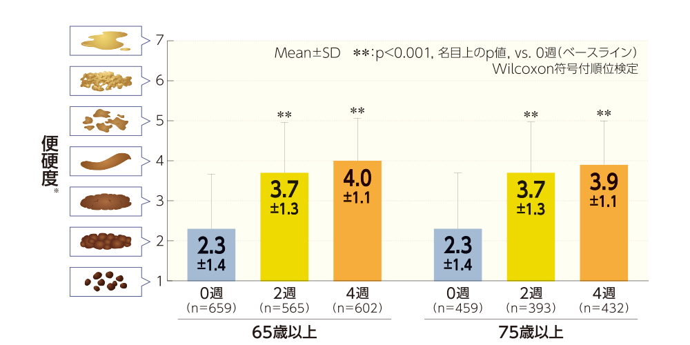 グラフ/便硬度、65歳以上（0週・2週・4週）・75歳以上（0週・2週・4週）