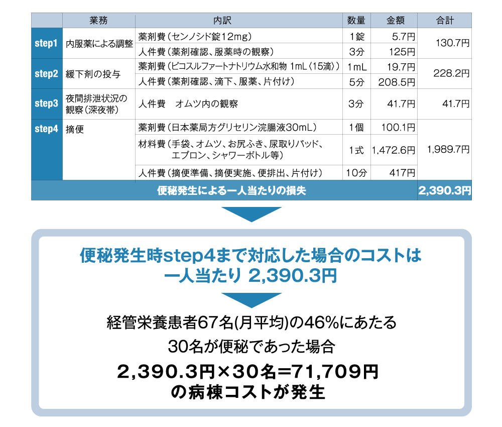 表/便秘発生による一人当たりの損失：2,390.3円→便秘発生時step4まで対応した場合のコストは一人当たり 2,390.3円→経管栄養患者67名(月平均)の46％にあたる、30名が便秘であった場合2,390.3円×30名=71,709円の病棟コストが発生