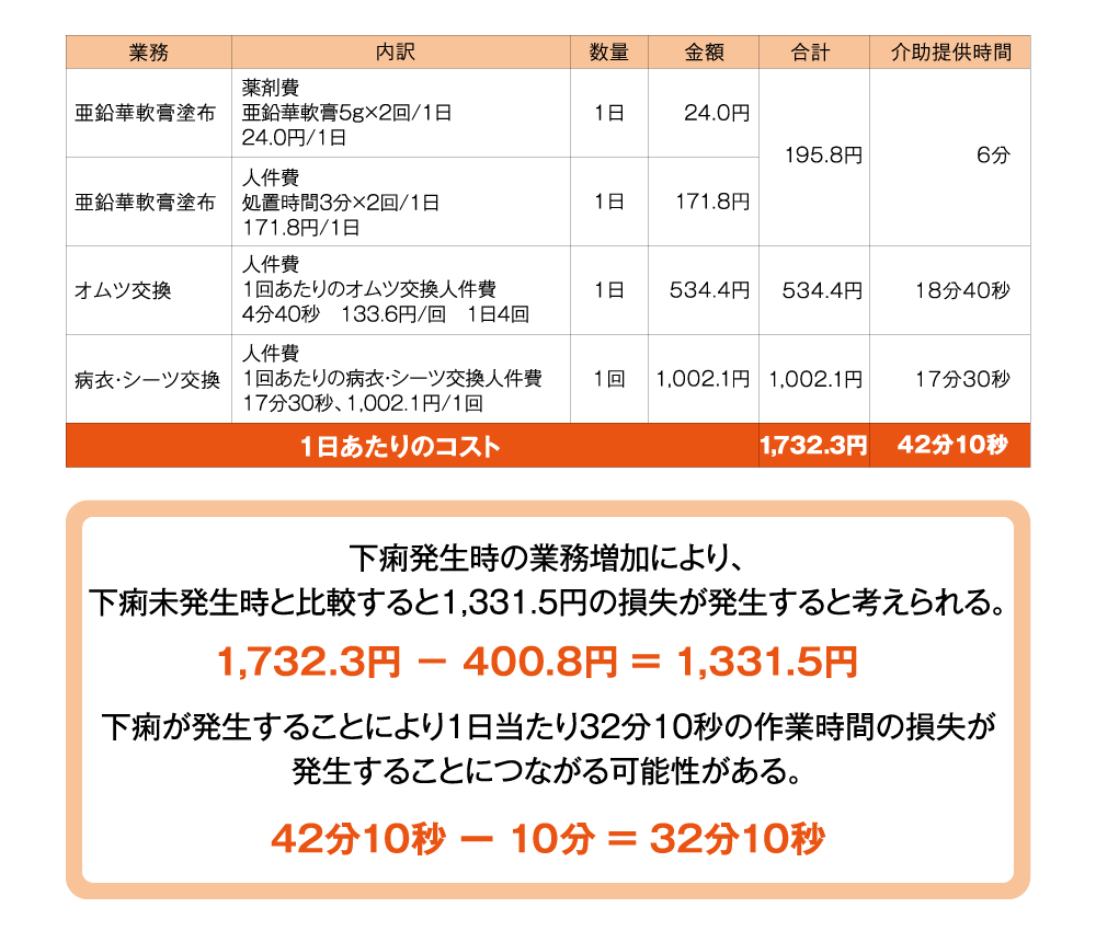 表/1日あたりのコスト：1,732.3円42分10秒→下痢発生時の業務増加により、 下痢未発生時と比較すると1,331.5円の損失が発生すると考えられる。1,732.3円 － 400.8円 = 1,331.5円、下痢が発生することにより1日当たり32分10秒の作業時間の損失が発生することにつながる可能性がある。42分10秒 ー 10分 = 32分10秒