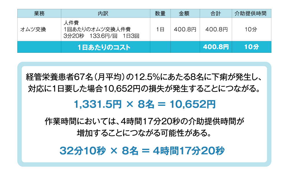 表/1日あたりのコスト：400.8円10分→経管栄養患者67名（月平均）の12.5％にあたる8名に下痢が発生し、対応に1日要した場合10,652円の損失が発生することにつながる。1,331.5円 × 8名 = 10,652円、作業時間においては、4時間17分20秒の介助提供時間が増加することにつながる可能性がある。32分10秒 × 8名 = 4時間17分20秒