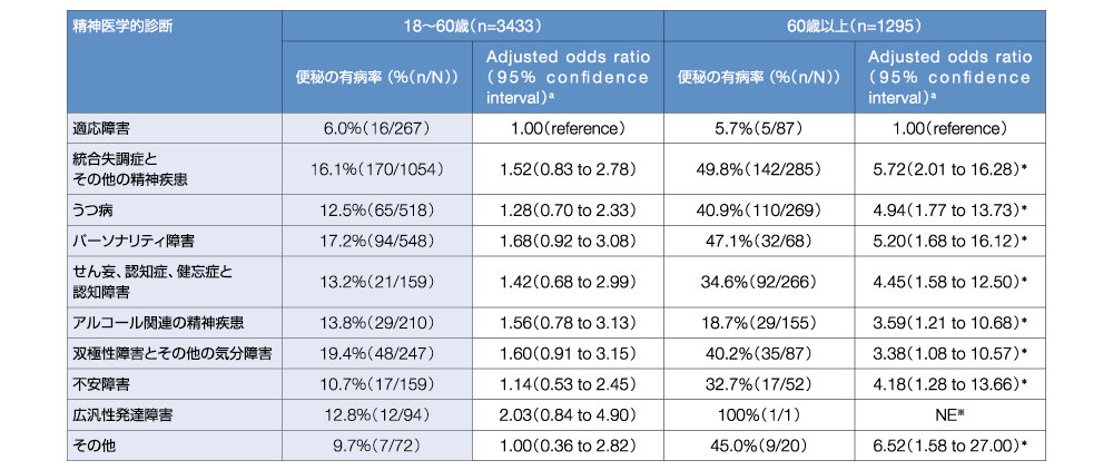 精神医学的診断表/縦軸が適応障害、統合失調症とその他の精神疾患、うつ病、パーソナリティ障害、せん妄、認知症、健忘症と認知障害、アルコール関連の精神疾患、双極性障害とその他の気分障害、不安障害、広汎性発達障害、その他、横軸が18～60歳（n=3433）、60歳以上（n=1295）