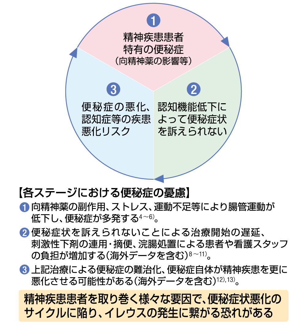 円グラフ：①精神疾患患者特有の便秘症（向精神薬の影響等）②認知機能低下によって便秘症状を訴えられない③便秘症の悪化、認知症等の疾患悪化リスク／①向精神薬の副作用、ストレス、運動不足等により腸管運動が低下し、便秘症が多発する4～6）。 ②便秘症状を訴えられないことによる治療開始の遅延、刺激性下剤の連用・摘便、浣腸処置による患者や看護スタッフの負担が増加する（海外データを含む）8～11）。 ③上記治療による便秘症の難治化、便秘症自体が精神疾患を更に悪化させる可能性がある（海外データを含む）12）,13）。 精神疾患患者を取り巻く様々な要因で、便秘症状悪化のサイクルに陥り、イレウスの発生に繋がる恐れがある