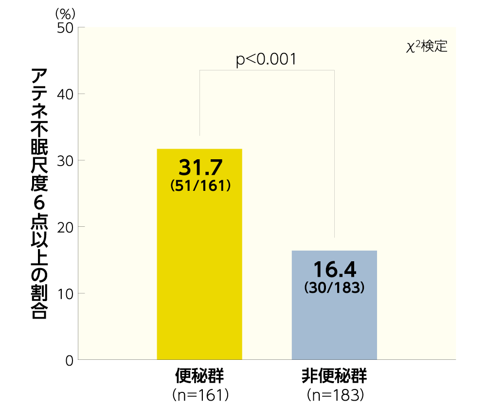 グラフ/縦軸がアテネ不眠尺度６点以上の割合、横軸が便秘群、非便秘群