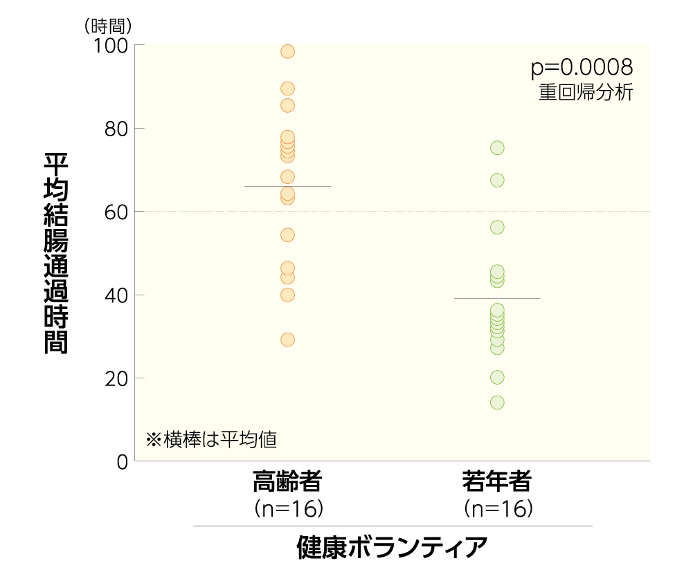 グラフ/縦軸が平均結腸通過時間、横軸が高齢者、若年者