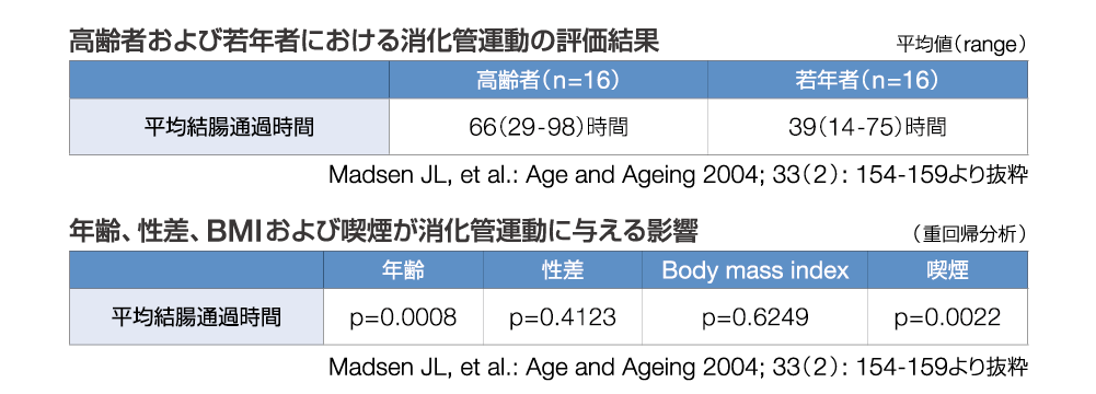 表/高齢者および若年者における消化管運動の評価結果と年齢、性差、BMIおよび喫煙が消化管運動に与える影響