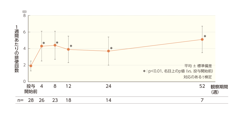 グラフ／1週間あたりの排便回数、投与開始前-観察週間（週）