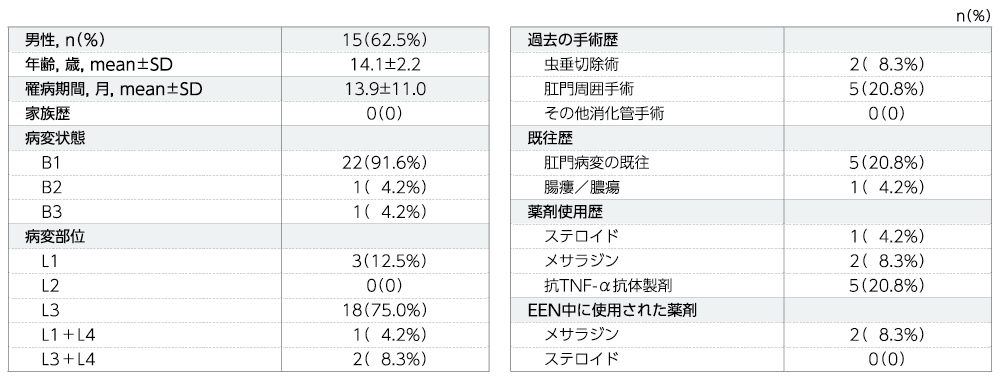 表：男性, n（%）、年齢, 歳, mean±SD、罹病期間, 月, mean±SD、家族歴、病変状態、病変部位、過去の手術歴、既往歴、薬剤使用歴、EEN中に使用された薬剤