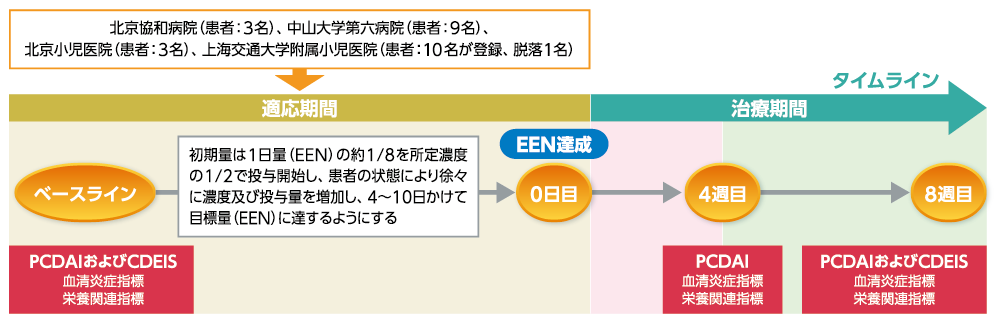 タイムライン表：北京協和病院（患者：3名）、中山大学第六病院（患者：9名）、 北京小児医院（患者：3名）、上海交通大学附属小児医院（患者：10名が登録、脱落1名）、適応期間、治療期間