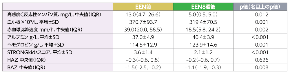 表：EEN前、EEN8週後、p値（名目上のp値）