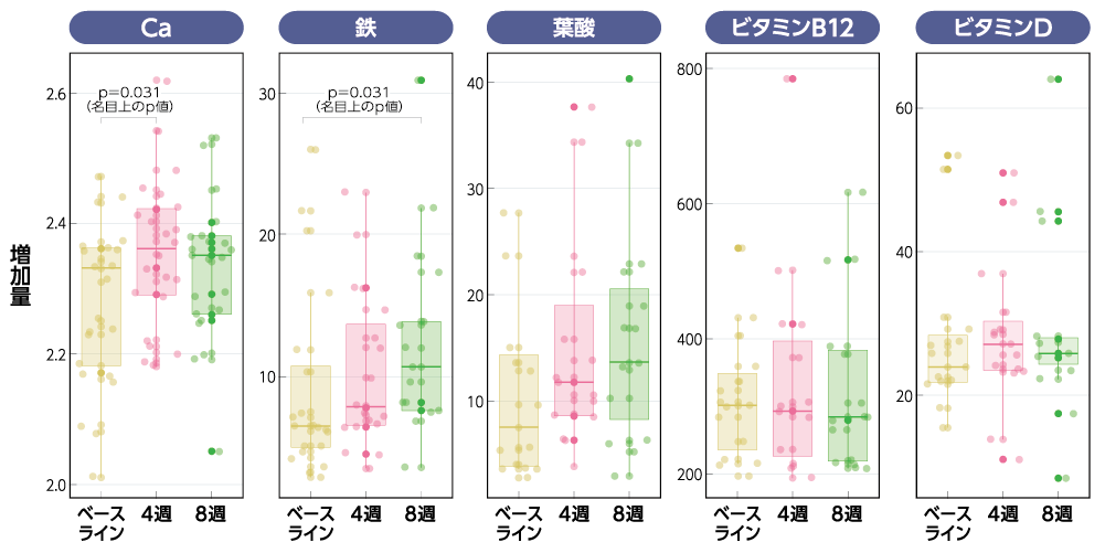 表：Ca、鉄、葉酸、ビタミンB12、ビタミンD