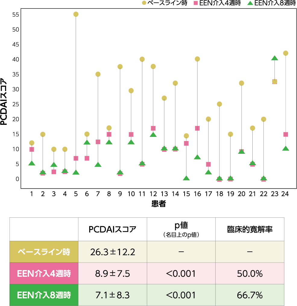 グラフ：縦軸がPCDAIスコア、横軸が患者
