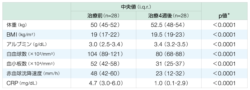 表：中央値（治療前、治療4週後）、p値